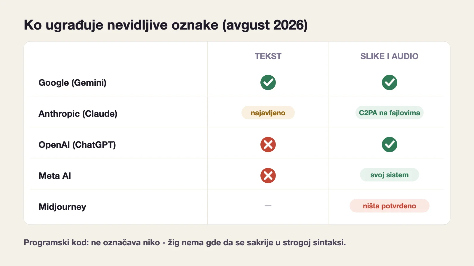 Tabela: ko ugrađuje nevidljive oznake u avgustu 2026 - Google da, Anthropic najavljeno, OpenAI samo slike i audio, Meta svoj sistem, Midjourney ništa potvrđeno