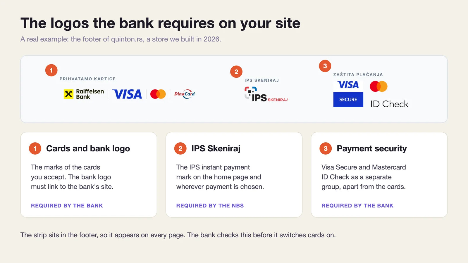Logo strip with Raiffeisen Bank, Visa, Mastercard, DinaCard, IPS Skeniraj, Visa Secure and Mastercard ID Check in the footer of quinton.rs
