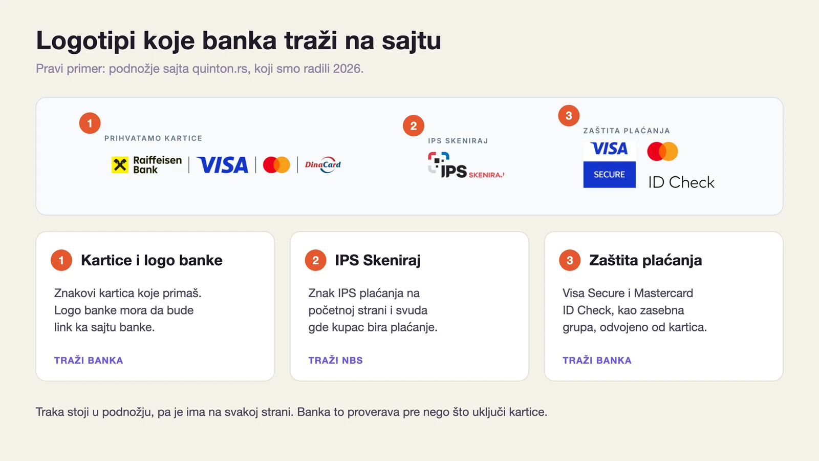 Traka sa logotipima Raiffeisen banke, Visa, Mastercard, DinaCard, IPS Skeniraj, Visa Secure i Mastercard ID Check u podnožju sajta quinton.rs