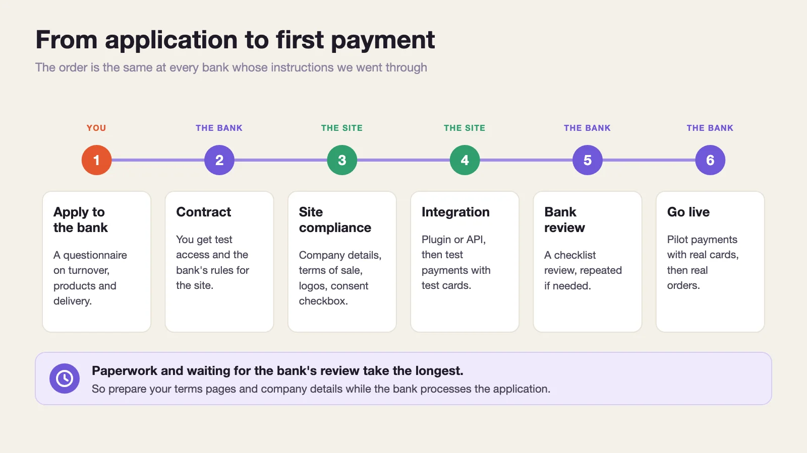 Six steps from applying to the bank to the first payment: application, contract, site compliance, integration, bank review and go-live