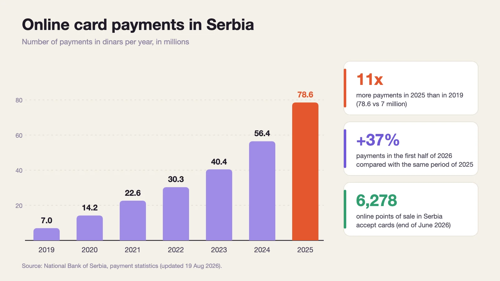 Chart: the number of online card payments in Serbia grew from 7 million in 2019 to 78.6 million in 2025