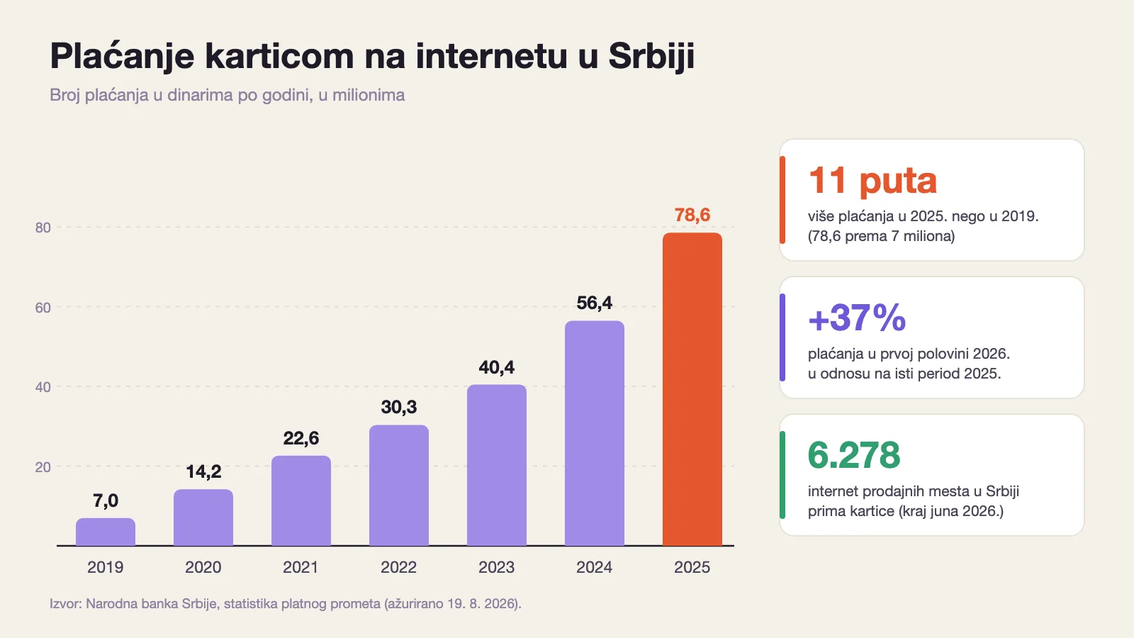 Grafikon: broj plaćanja karticom na internetu u Srbiji porastao je sa 7 miliona u 2019. na 78,6 miliona u 2025.