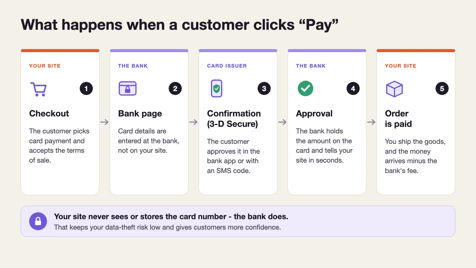 Five steps of a card payment: checkout on your site, bank page, 3-D Secure confirmation, approval and paid order