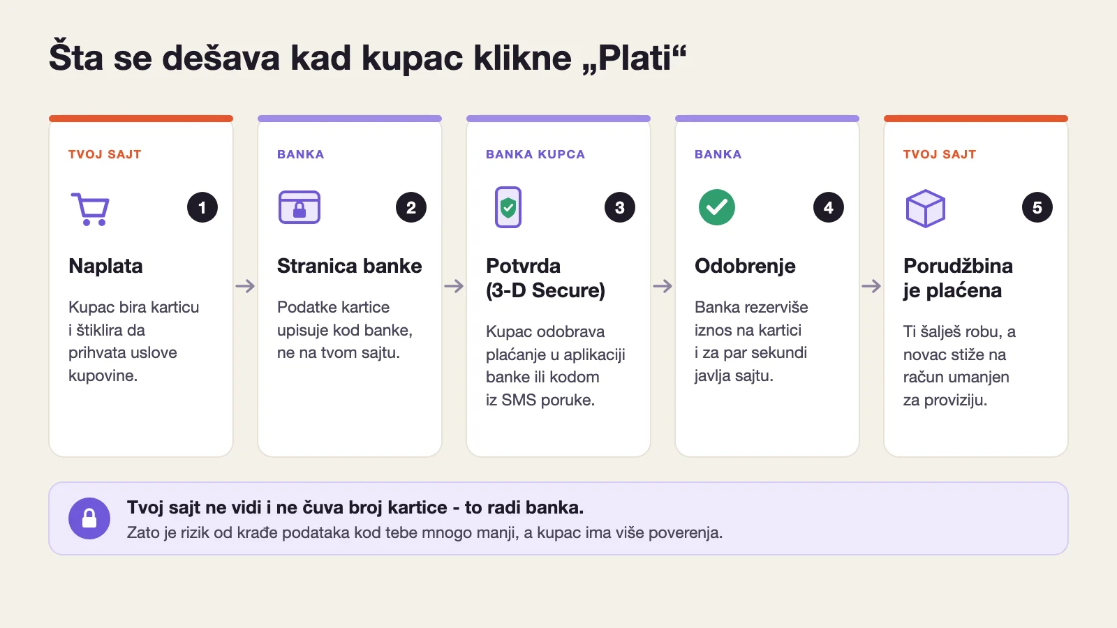 Pet koraka plaćanja karticom: naplata na sajtu, stranica banke, potvrda 3-D Secure, odobrenje i plaćena porudžbina