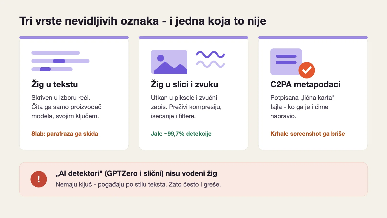 Dijagram: tri vrste nevidljivih oznaka - žig u tekstu, žig u slici i zvuku, C2PA metapodaci - i upozorenje da AI detektori nisu žig
