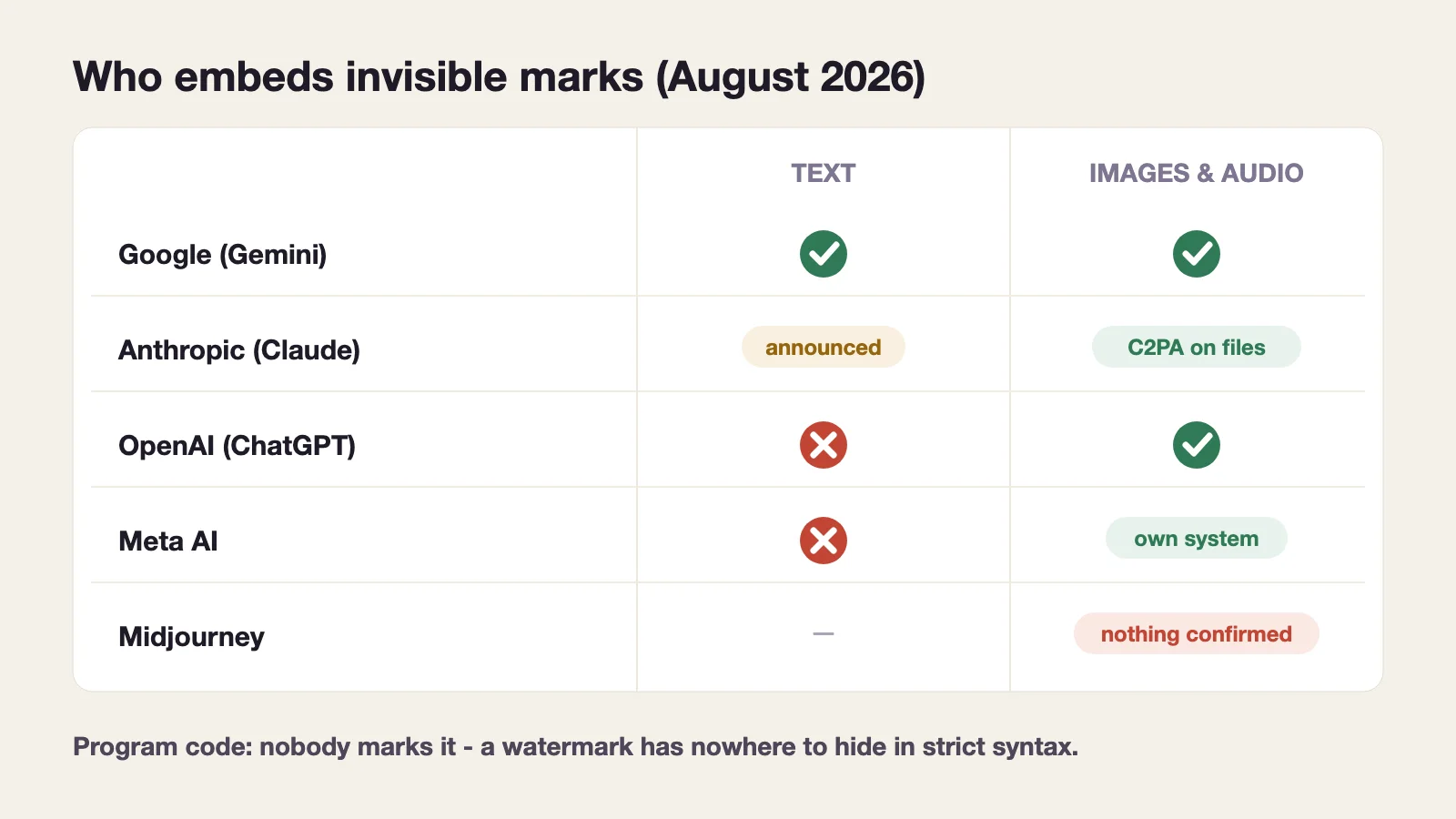 Table: who embeds invisible marks as of August 2026 - Google yes, Anthropic announced, OpenAI images and audio only, Meta own system, Midjourney nothing confirmed