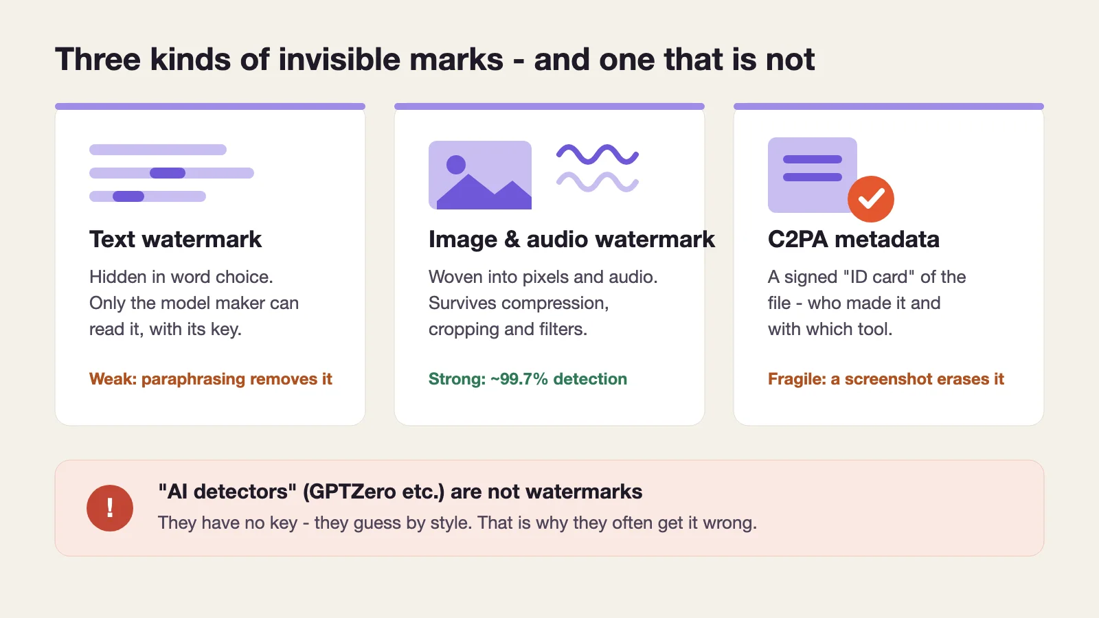 Diagram: three kinds of invisible marks - text watermark, image and audio watermark, C2PA metadata - and a warning that AI detectors are not watermarks